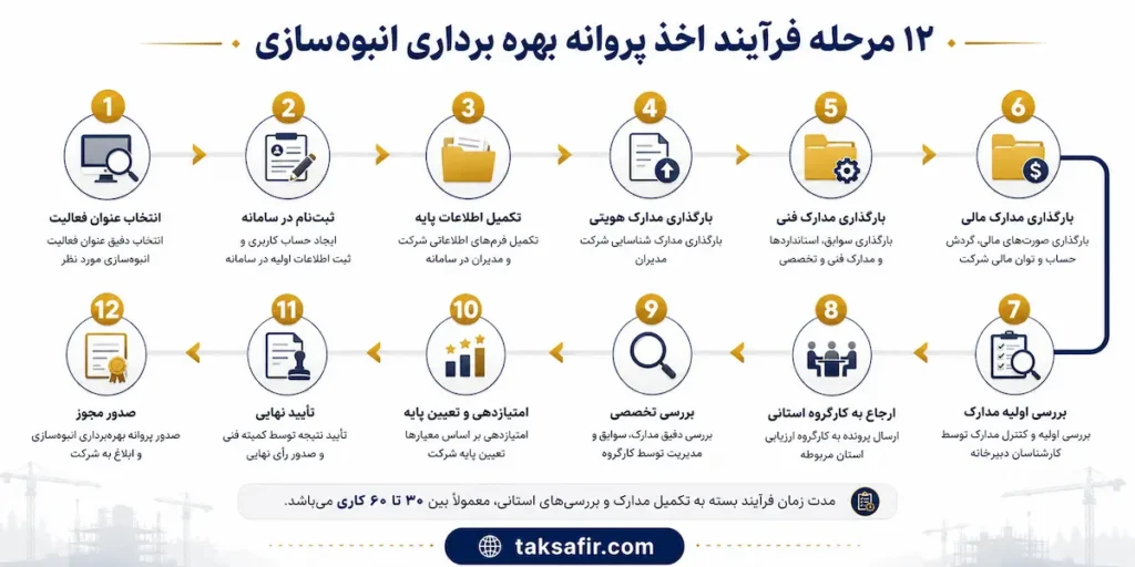 اخذ پروانه بهرهبرداری ۱۴۰۵ | شرایط، مدارک و مراحل 6 12 Step Construction Permit Process Infographic 2