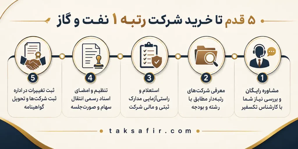 خرید و فروش شرکت رتبه 1 نفت و گاز | گزینههای ویژه بازار 2 5 steps to buying an oil and gas company