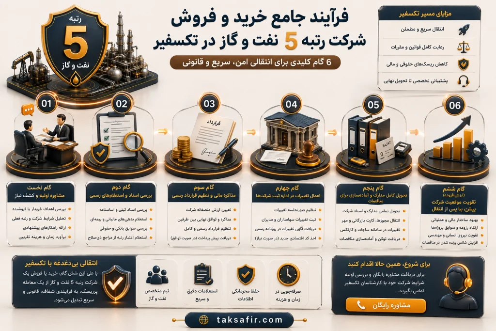 خرید و فروش شرکت رتبه 5 نفت و گاز | فرصتهای خرید 3 6 steps to buying and selling an oil and gas company 1