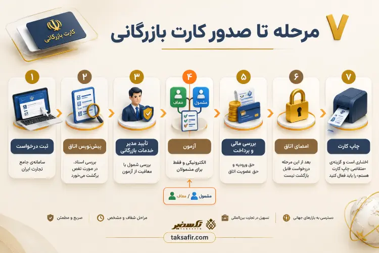 اخذ کارت بازرگانی فوری ۱۴۰۵؛ مراحل، مدارک و شرایط 2 7 مرحله تا صدور کارت بازرگانی