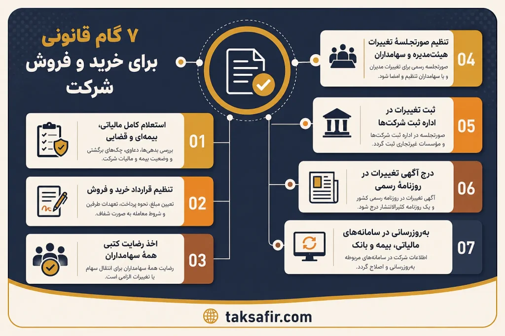 خرید و فروش شرکت چندمنظوره | استعلام شرکتهای موجود 3 7 legal steps for buying and selling a company 1