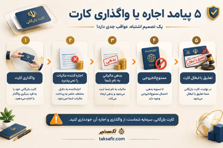 اخذ کارت بازرگانی فوری ۱۴۰۵؛ مراحل، مدارک و شرایط 6 اجاره یا واگذاری کارت بازرگانی