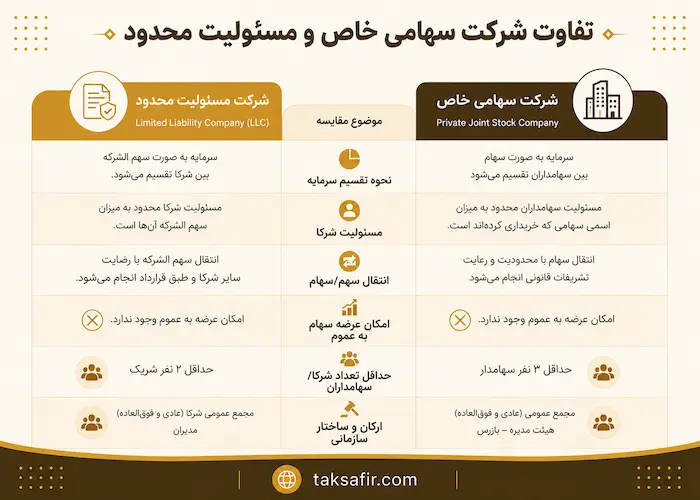 انواع شرکت به انگلیسی 2 تفاوت شرکت سهامی خاص و مسئولیت محدود-شرکت به انگلیسی