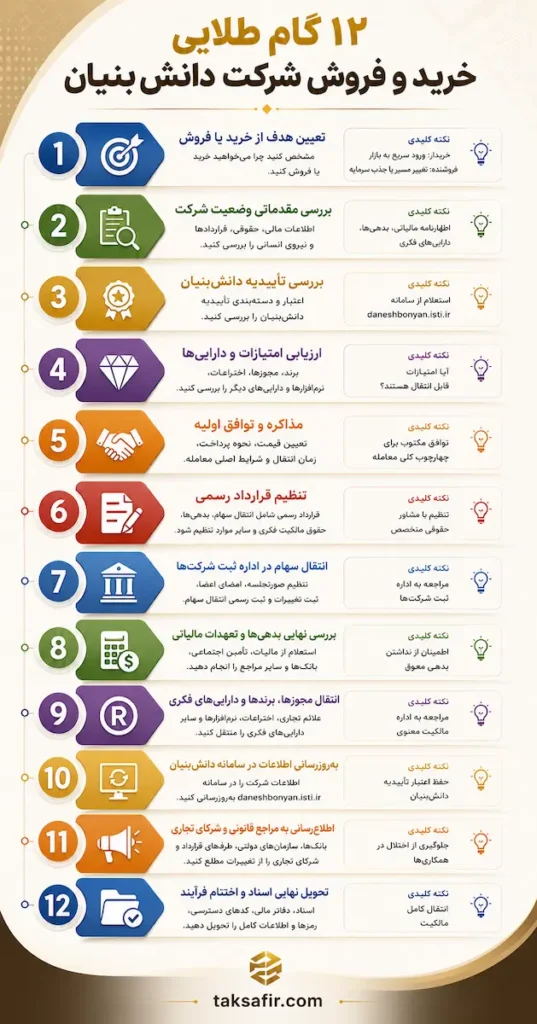 خرید و فروش شرکت دانش بنیان + مشاوره رایگان 4 The 12 Golden Steps to Buy or Sell a Knowledge Based Company