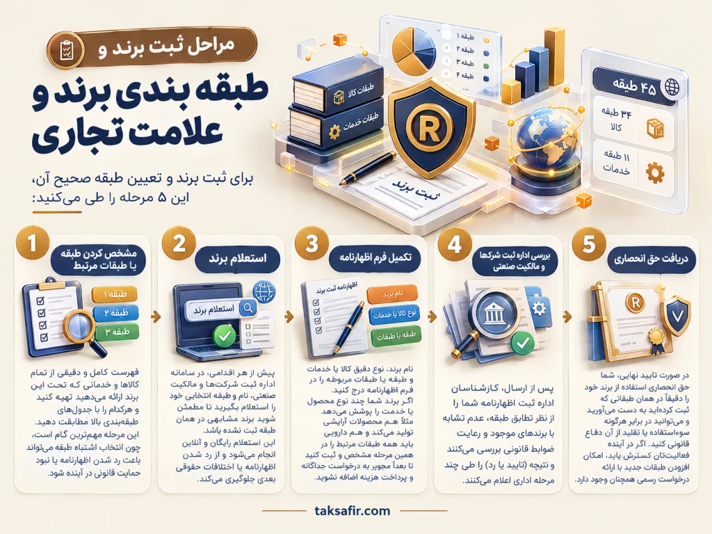 لیست طبقات برند و علامت تجاری | جدول طبقات ثبت برند 3 brand registration five essential steps