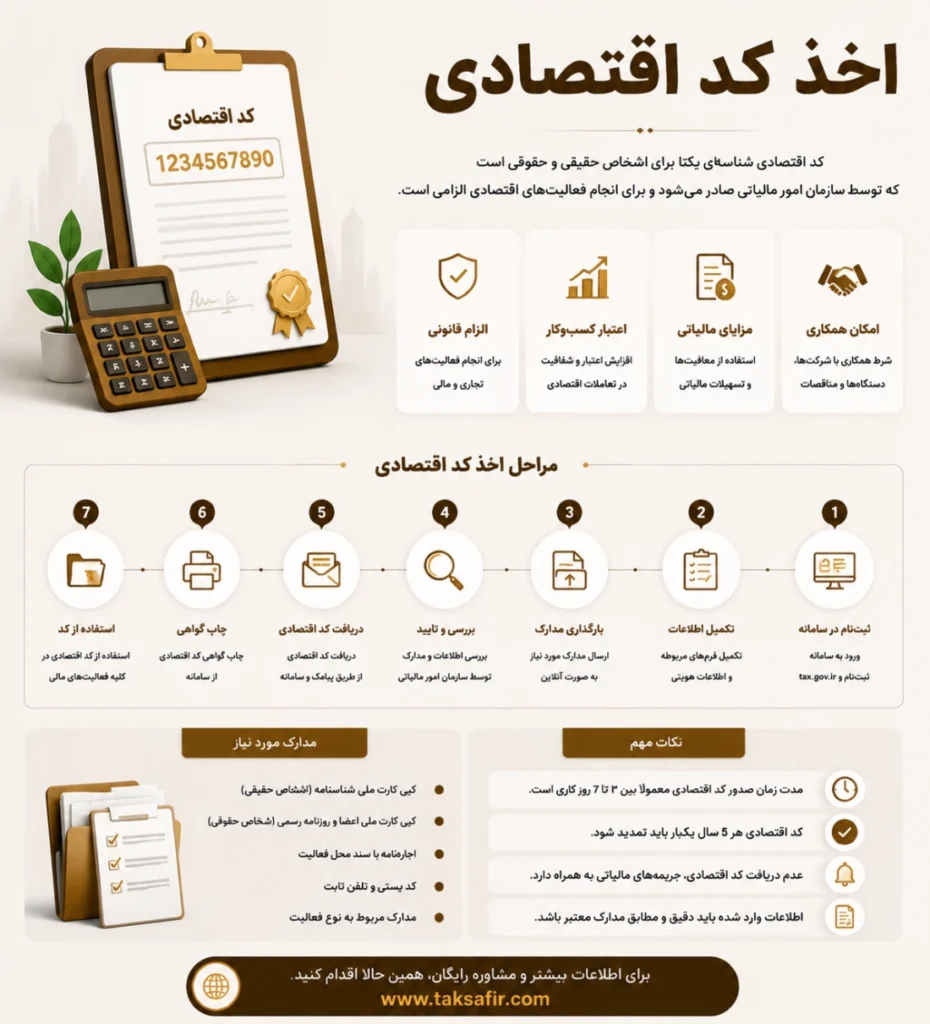 دریافت کد اقتصادی در سریعترین زمان + مشاوره رایگان و راهنمایی 2 اینفوگرافی اخذ کد اقتصادی
