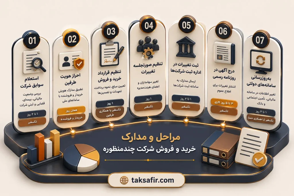خرید و فروش شرکت چندمنظوره | استعلام شرکتهای موجود 4 company buying and selling roadmap