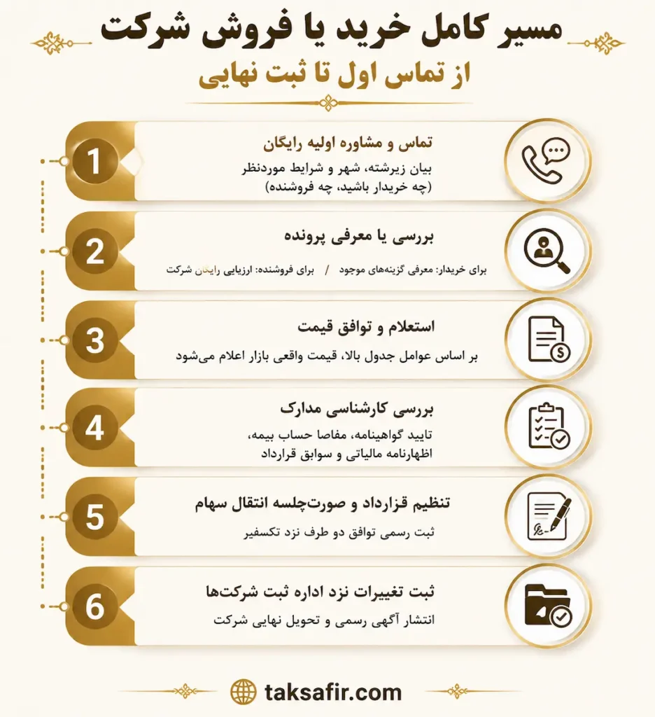 خرید و فروش رتبه ۲ نفت و گاز با بهترین قیمت و مشاوره تخصصی 3 خرید و فروش رتبه ۲ نفت و گاز
