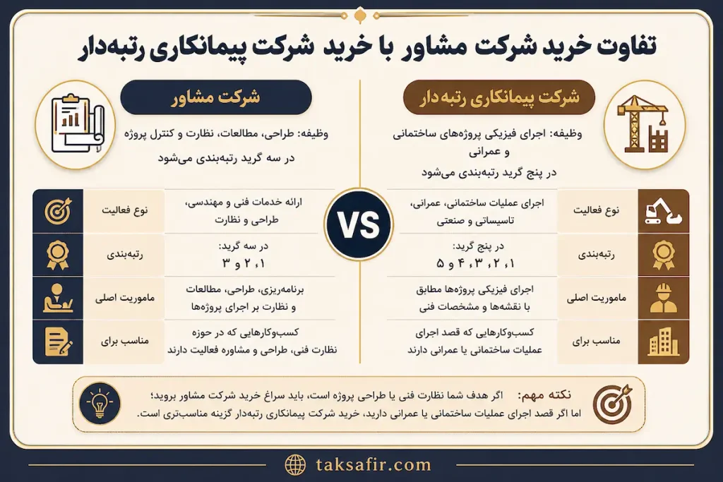 خرید و فروش شرکت مشاور رتبهدار؛ چند گزینه آماده واگذاری 3 consultant or contractor compare ratings