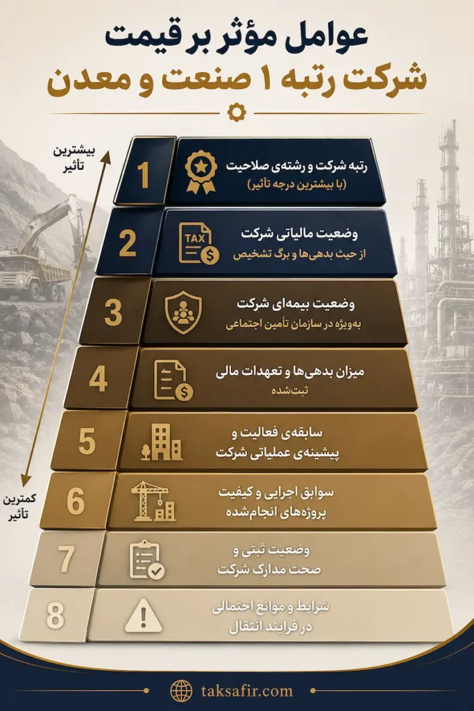 خرید و فروش شرکت رتبه 1 صنعت و معدن | شرکت های موجود برای انتقال 2 factors affecting the prices of industrial companies