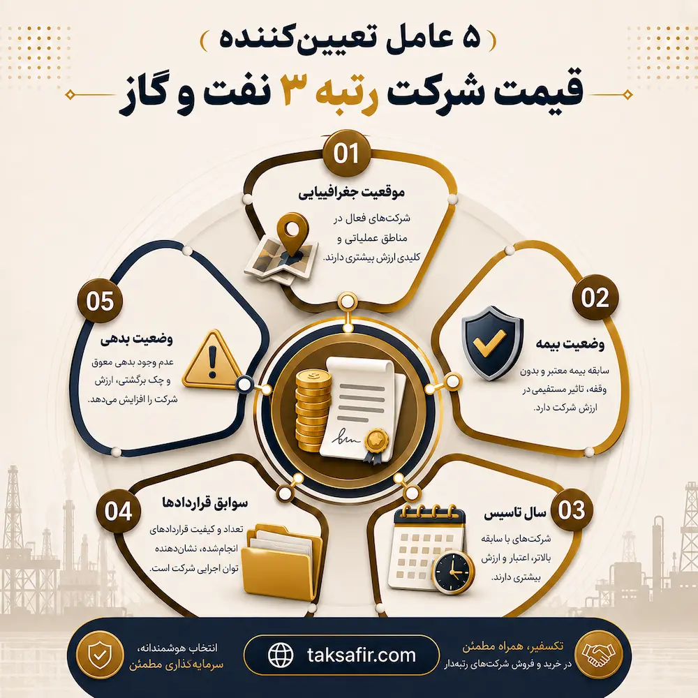 خرید و فروش شرکت رتبه 3 نفت و گاز | شرکتهای آماده معامله 4 factors determining the price of the 3rd ranked oil and gas company