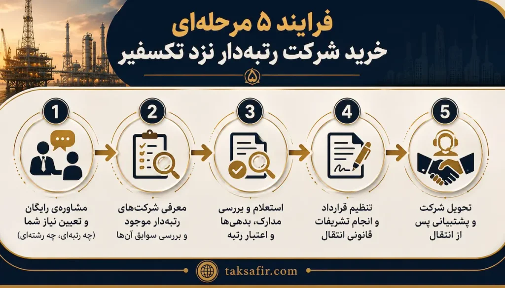 خرید و فروش شرکت رتبه نفت و گاز | لیست شرکتهای موجود 3 five step corporate acquisition process
