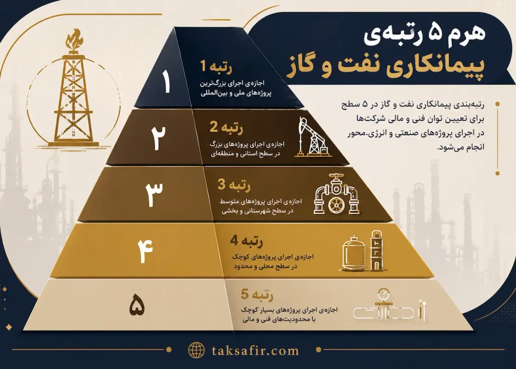 خرید و فروش شرکت رتبه نفت و گاز | لیست شرکتهای موجود 2 five tier oil and gas contractor ranking