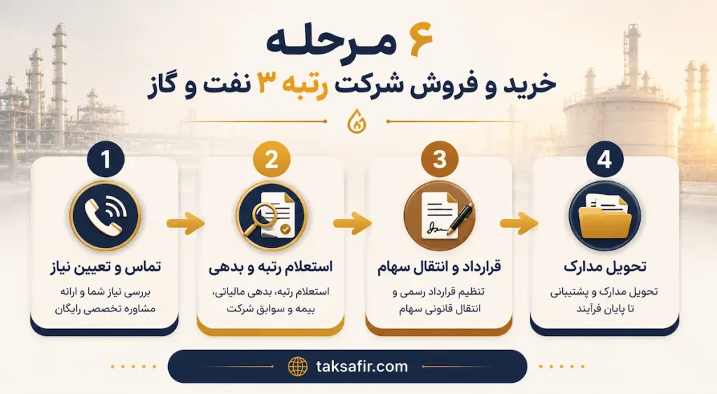 خرید و فروش شرکت رتبه 3 نفت و گاز | شرکتهای آماده معامله 2 four step oil and gas company transfer process