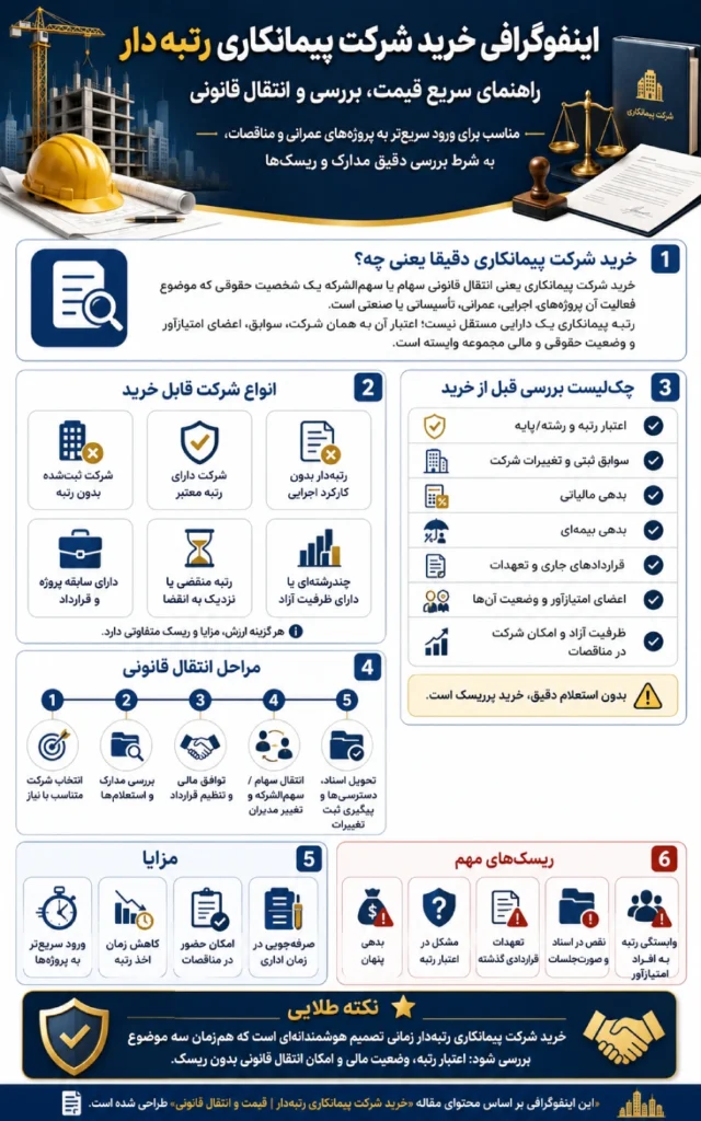 خرید شرکت پیمانکاری رتبه دار | قیمت و انتقال قانونی 3 grade company