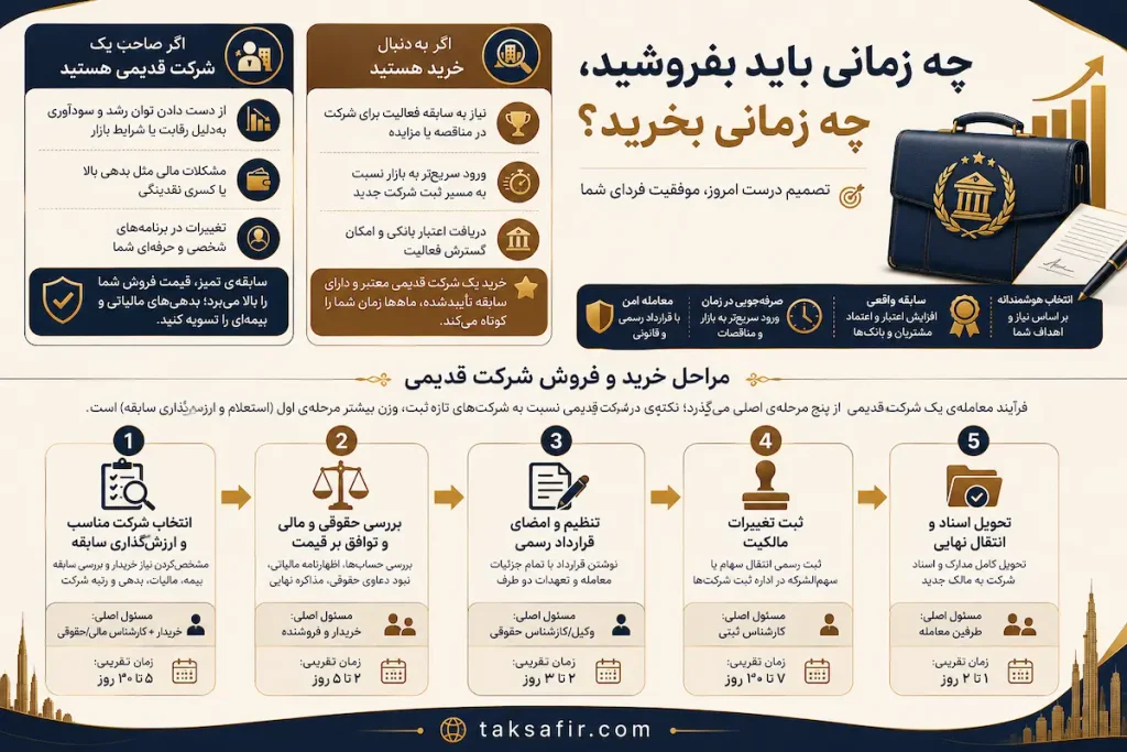 خرید و فروش شرکت ثبت شده | راهنمای جامع مراحل و نکات 4 چه زمانی فروش شرکت و چه زمانی خرید شرکت؟