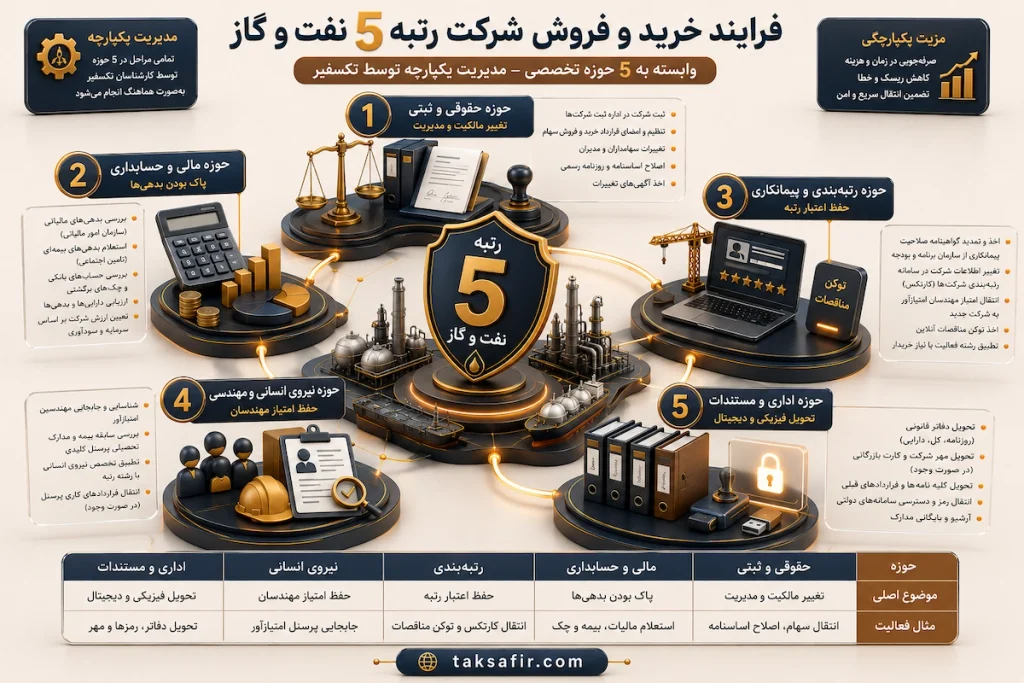 خرید و فروش شرکت رتبه 5 نفت و گاز | فرصتهای خرید 4 integrated oil gas business process infographic 2
