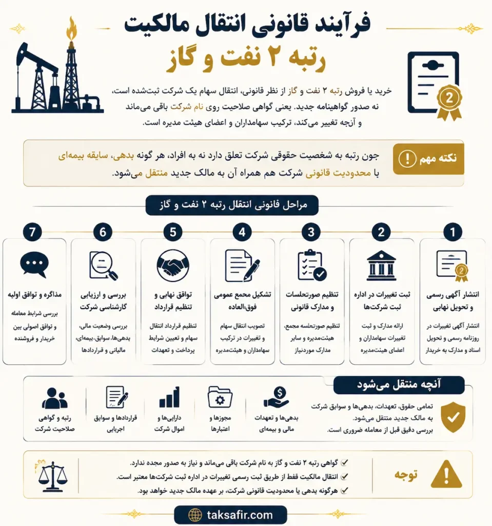 خرید و فروش رتبه ۲ نفت و گاز با بهترین قیمت و مشاوره تخصصی 2 legal ownership transfer process infographic
