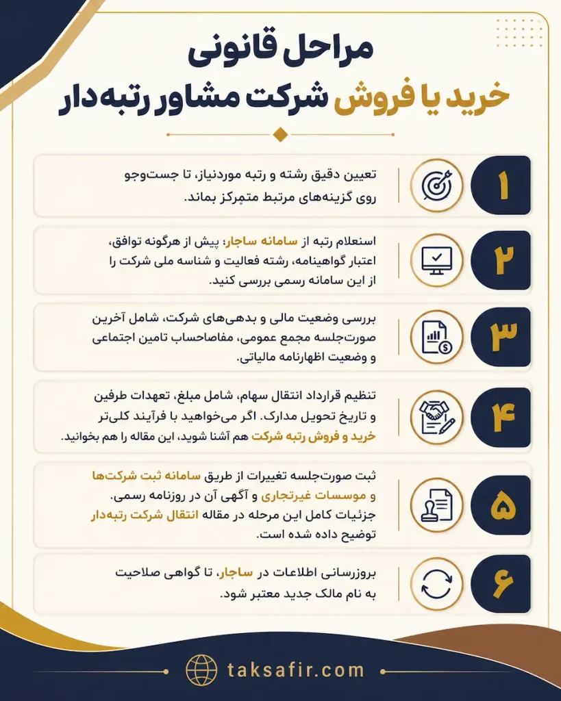خرید و فروش شرکت مشاور رتبهدار؛ چند گزینه آماده واگذاری 4 legal steps for buying or selling a certified consulting company