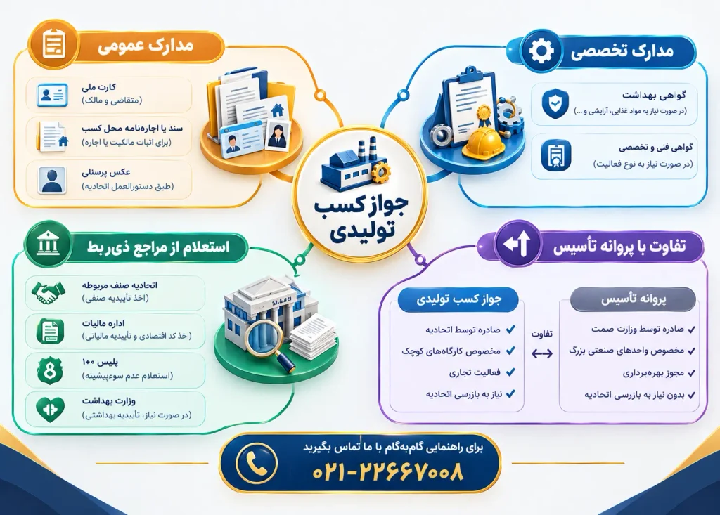 جواز کسب تولیدی ۱۴۰۵ | شرایط، مدارک، هزینه و انواع رشتهها 3 مدارک جواز کسب تولیدی
جواز کسب تولیدی
جواز کسب تولید پوشاک
جواز کسب آجیل و خشکبار
جواز کسب تولید و عطر و ادکلن