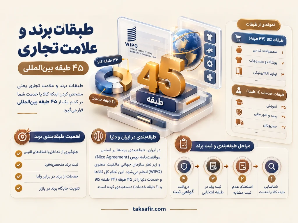 لیست طبقات برند و علامت تجاری | جدول طبقات ثبت برند 2 list of brand and trademark classes Table of brand registration classes