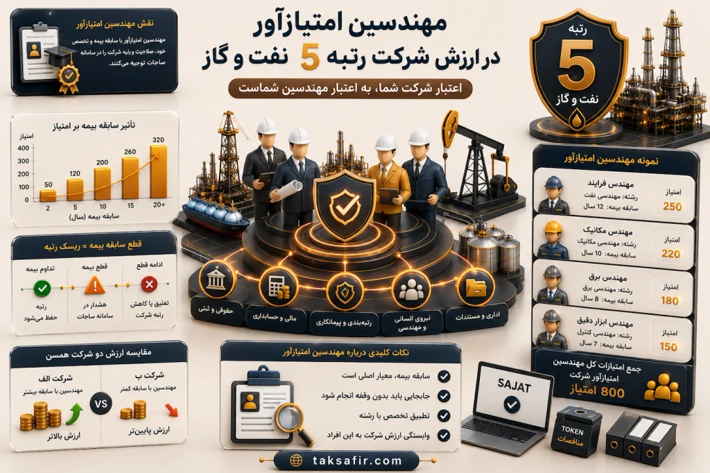 خرید و فروش شرکت رتبه 5 نفت و گاز | فرصتهای خرید 5 oil gas engineers ranking infographic