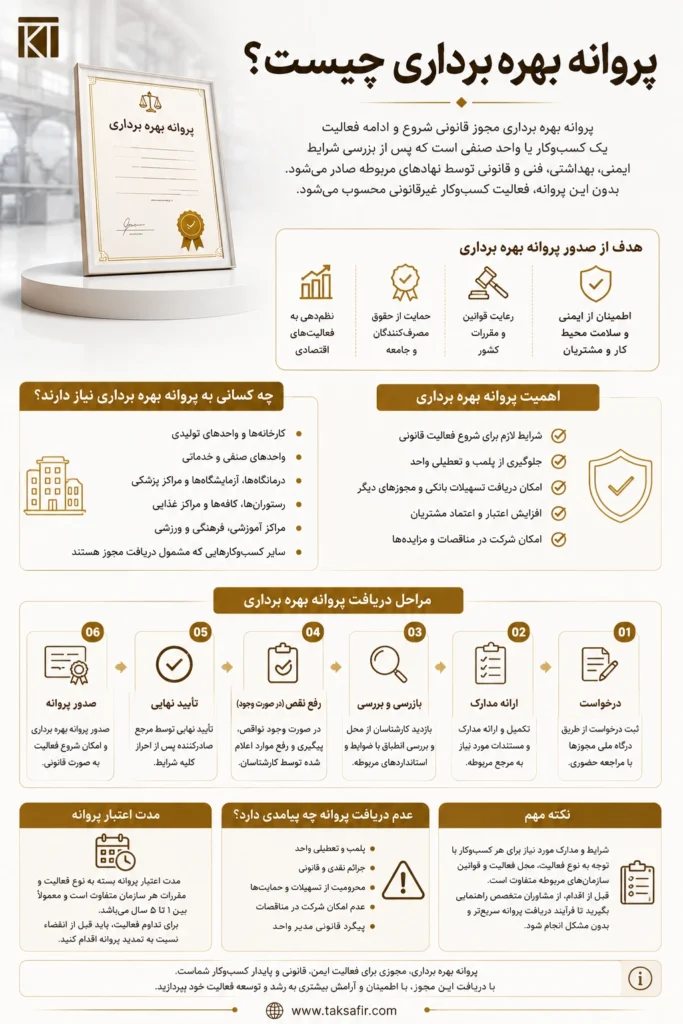 اخذ پروانه بهرهبرداری ۱۴۰۵ | شرایط، مدارک و مراحل 2 پروانه بهره برداری چیست؟