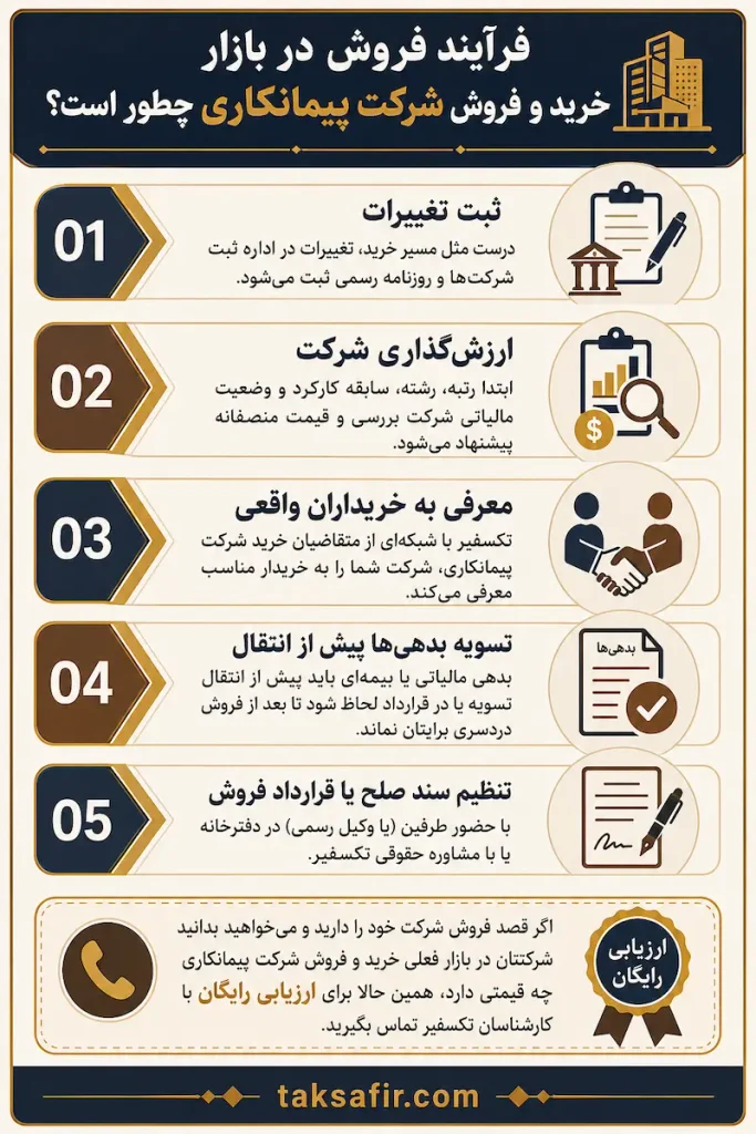 خرید و فروش شرکت پیمانکاری | لیست واگذاریها + نکات معامله 3 persian corporate sales process infographic