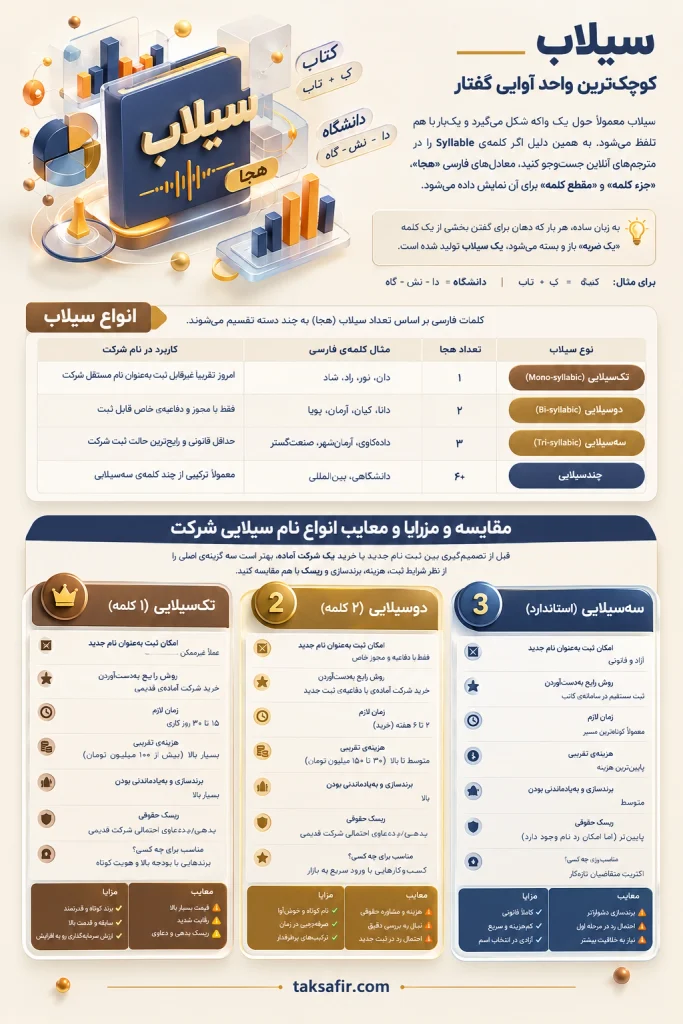 سیلاب چیست؟ منظور از سیلاب در نام شرکت چیست؟ 2 persian syllable infographic guide