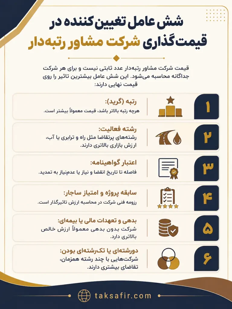 خرید و فروش شرکت مشاور رتبهدار؛ چند گزینه آماده واگذاری 2 six pricing factors for consulting firms 768x1024 1