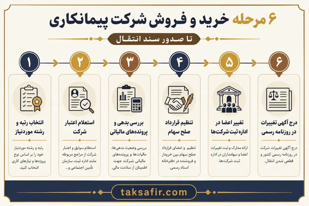 خرید و فروش شرکت پیمانکاری | لیست واگذاریها + نکات معامله 2 six step contractor company transfer process