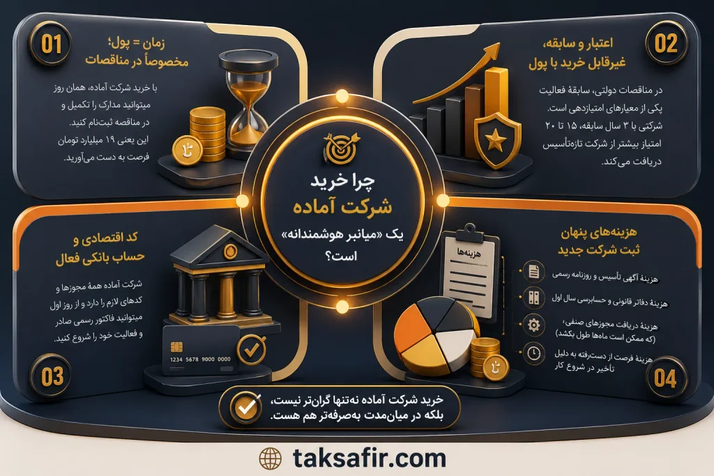 خرید و فروش شرکت چندمنظوره | استعلام شرکتهای موجود 2 smart company purchase infographic