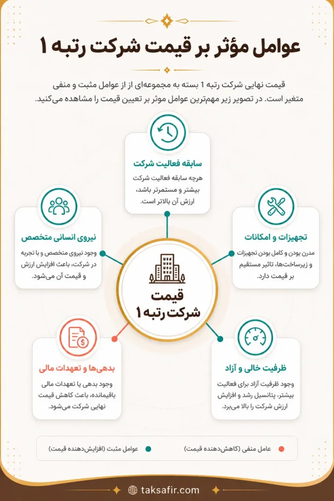 قیمت شرکت رتبه ۱ | راهنمای جامع خرید و فروش 3 عوامل مؤثر بر قیمت شرکت رتبه ۱