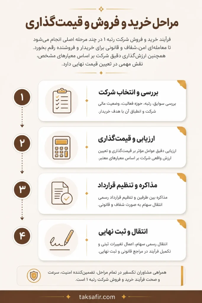 قیمت شرکت رتبه ۱ | راهنمای جامع خرید و فروش 4 مراحل خرید و فروش و قیمت_گذاری