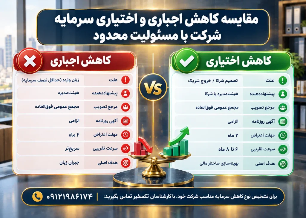 نمونه صورتجلسه کاهش سرمایه شرکت با مسئولیت محدود + راهنمای کامل ثبت ۱۴۰۵ 3 تفاوت کاهش اجباری و اختیاری سرمایه