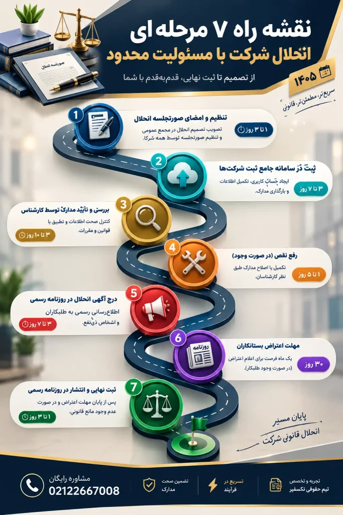 انحلال شرکت با مسئولیت محدود ۱۴۰۵ | دادخواست و مراحل کامل 2 نقشه راه 7 مرحله ای انحلال شرکت با مسئولیت محدود