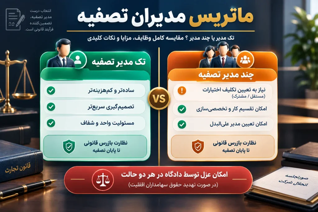 انحلال شرکت سهامی خاص؛ تشریفات مجمع، اولویت بدهیها و دادخواست انحلال ۱۴۰۵ 2 ماتریس مقایسه تک مدیر و چند مدیر تصفیه در شرکت سهامی خاص