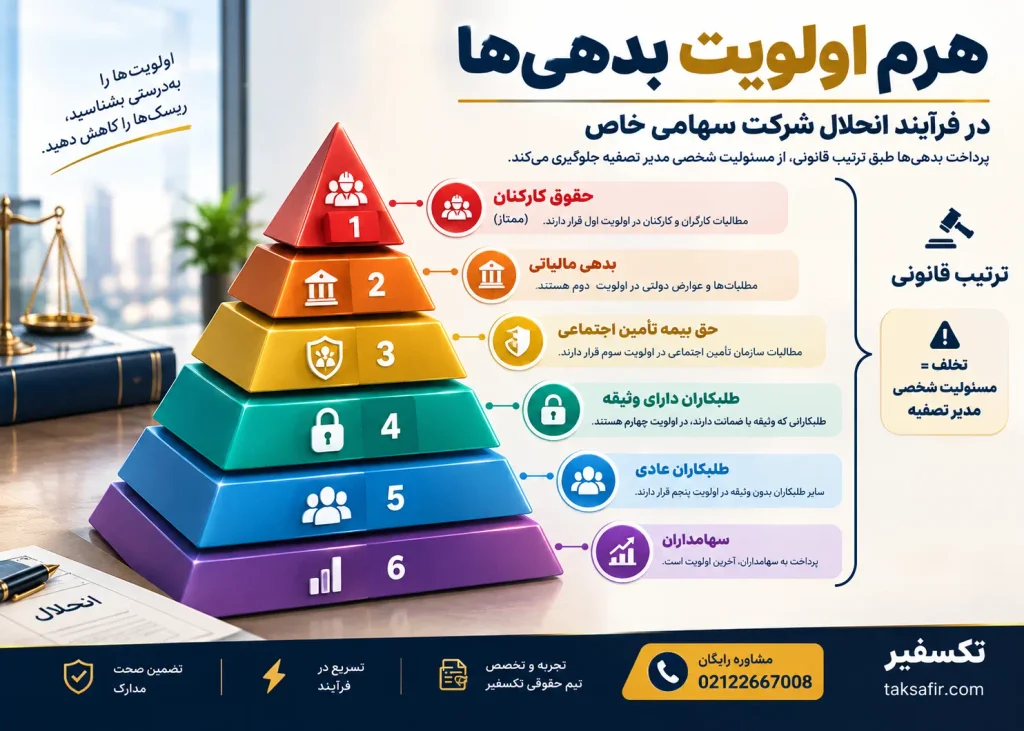 انحلال شرکت سهامی خاص؛ تشریفات مجمع، اولویت بدهیها و دادخواست انحلال ۱۴۰۵ 3 اینفوگرافی اولویتبندی پرداخت بدهیها در تصفیه شرکت سهامی خاص