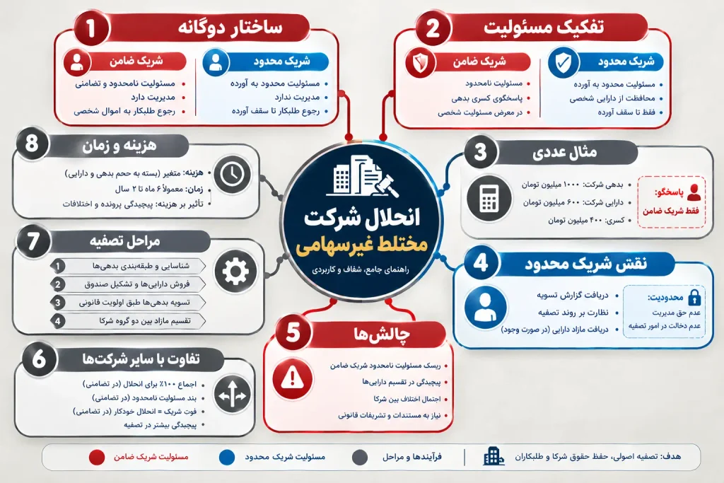 انحلال شرکت مختلط غیرسهامی ۱۴۰۵ | تفکیک مسئولیت شریک ضامن و محدود 4 انحلال شرکت مختلط غیر سهامی
جمعبندی