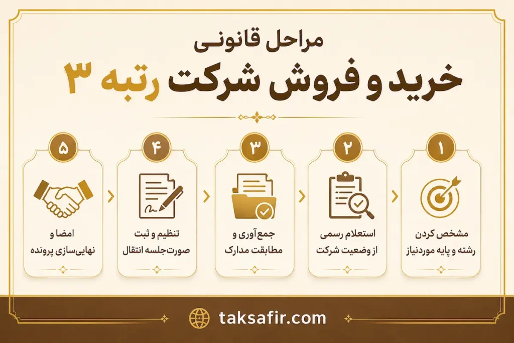 خرید و فروش شرکت رتبه ۳ | تضمین حقوقی و امنیت کامل 3 مراحل قانونی خرید و فروش شرکت رتبه ۳