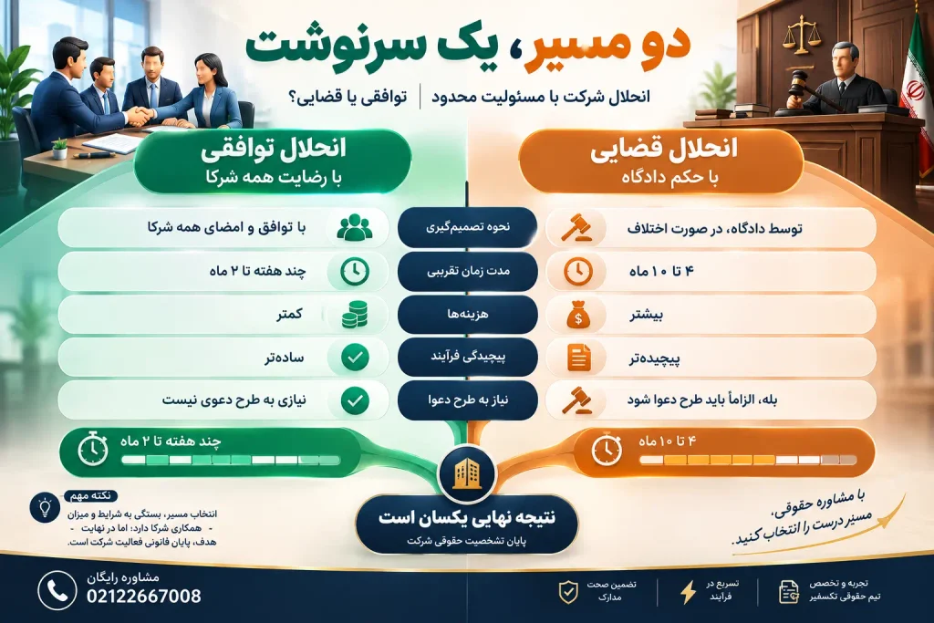 انحلال شرکت با مسئولیت محدود ۱۴۰۵ | دادخواست و مراحل کامل 3 انحلال شرکت با مسئولیت محدود قضایی با حکم دادگاه
انحلال شرکت با مسئولیت محدود قضایی با رضایت همه شرکا