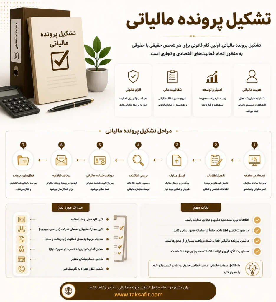 تشکیل پرونده مالیاتی توسط تیم تخصصی | مشاوره رایگان 2 خدمات تشکیل پرونده مالیاتی
