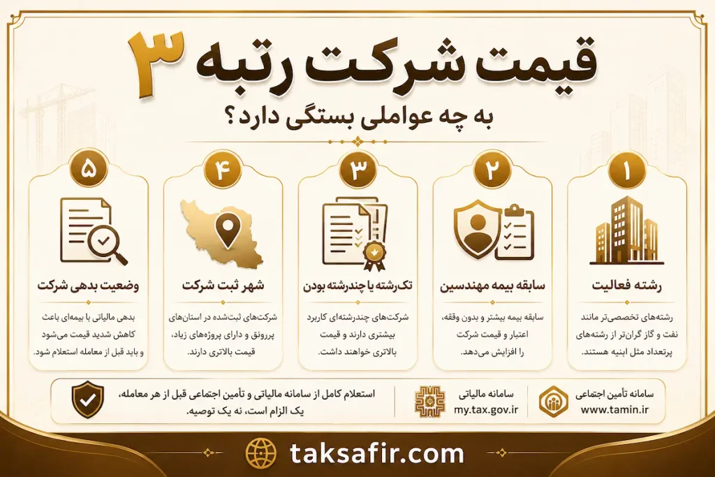 خرید و فروش شرکت رتبه ۳ | تضمین حقوقی و امنیت کامل 2 persian infographic company rating 3 pricing factors
