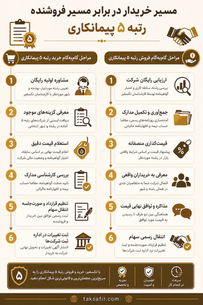 خرید و فروش رتبه ۵ پیمانکاری | قیمت، شرایط و مشاوره رایگان 4 Buyer vs. Seller Contracting Rank 5 Journey