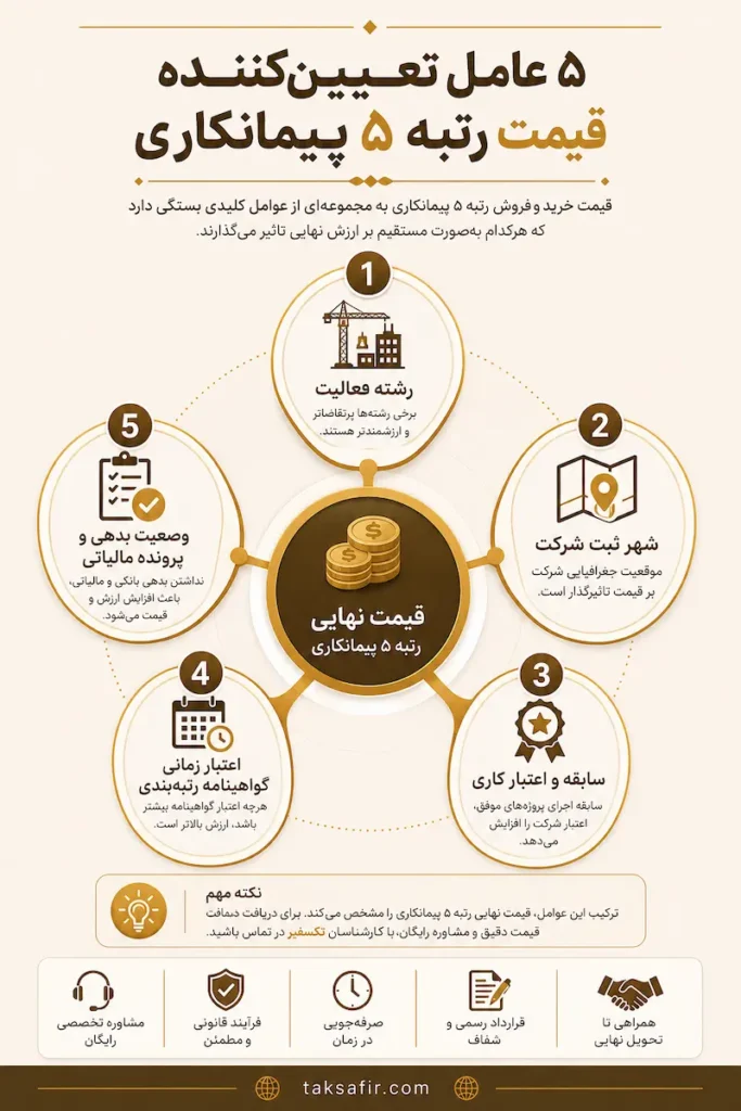 خرید و فروش رتبه ۵ پیمانکاری | قیمت، شرایط و مشاوره رایگان 3 خرید یا فروش رتبه ۵ پیمانکاری