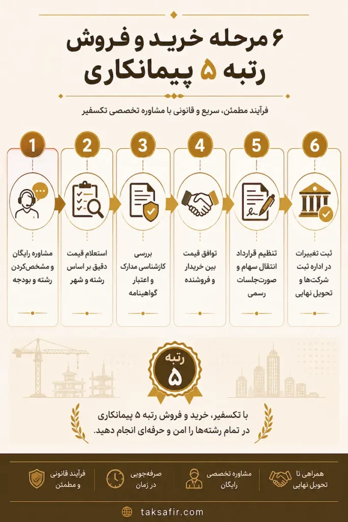 خرید و فروش رتبه ۵ پیمانکاری | قیمت، شرایط و مشاوره رایگان 2 ۶ مرحله خرید و فروش رتبه ۵ پیمانکاری