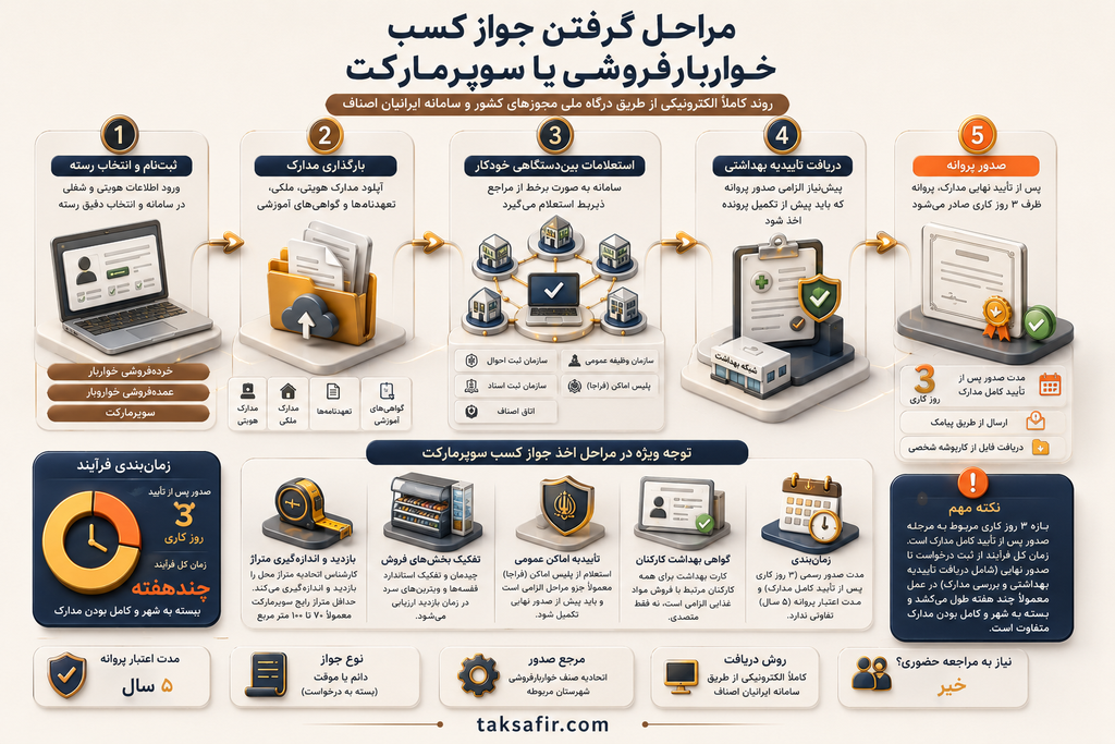 جواز کسب خواربارفروشی یا سوپرمارکت؛ کدام مجوز را بگیریم؟ 4 grocerystorelicenseguide