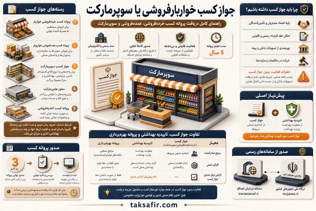 جواز کسب خواربارفروشی یا سوپرمارکت؛ کدام مجوز را بگیریم؟ 2 persian grocery store license Infographic 1