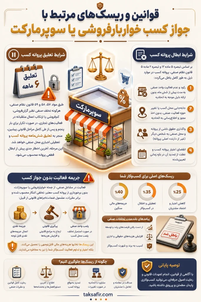 جواز کسب خواربارفروشی یا سوپرمارکت؛ کدام مجوز را بگیریم؟ 6 persian supermarket license risk Infographic