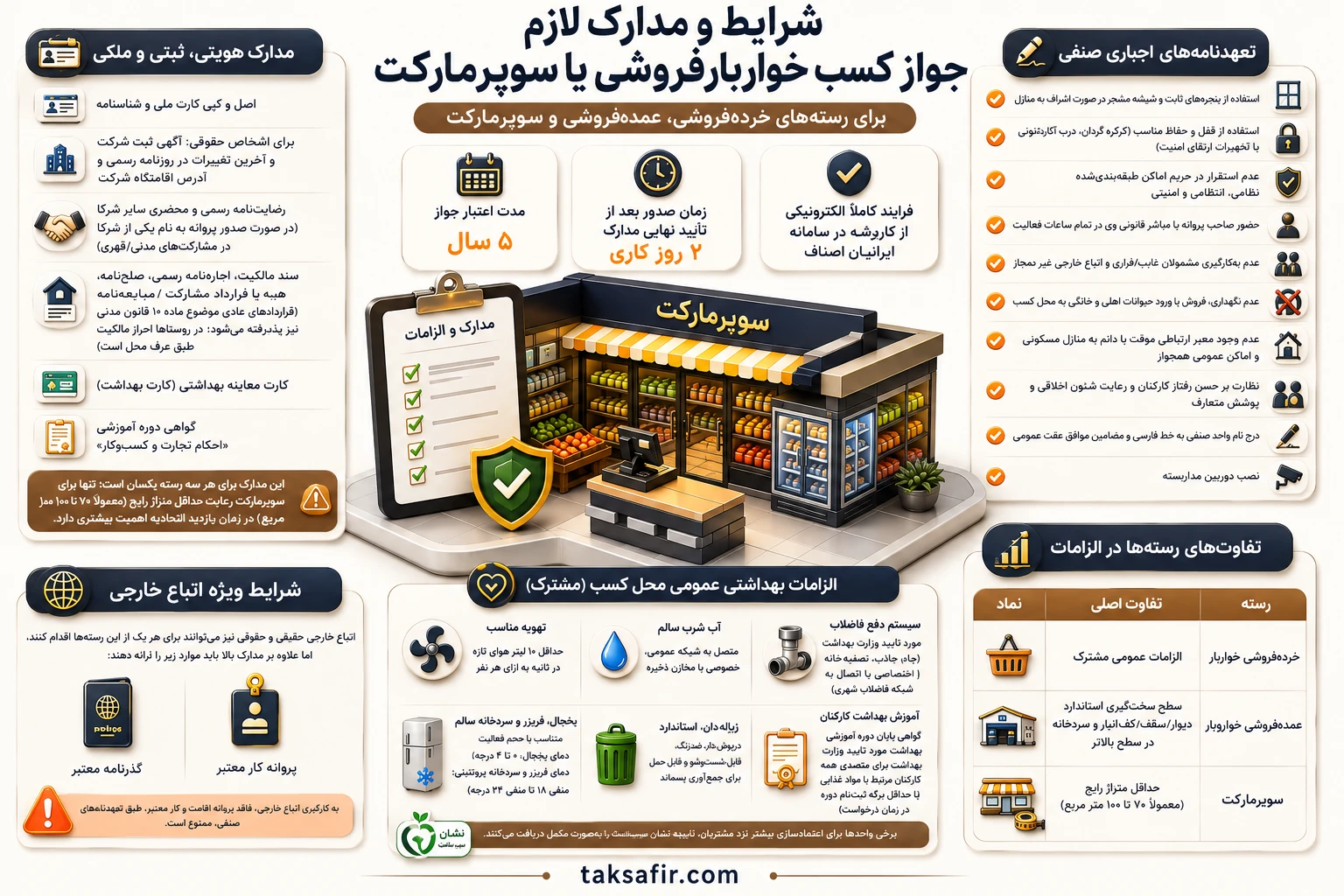 جواز کسب خواربارفروشی یا سوپرمارکت؛ کدام مجوز را بگیریم؟ 3 supermarket license guide to documents and requirements